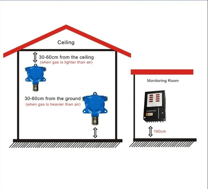 Fixed O2 Gas Detection and 8 Channels gas alarm control panel